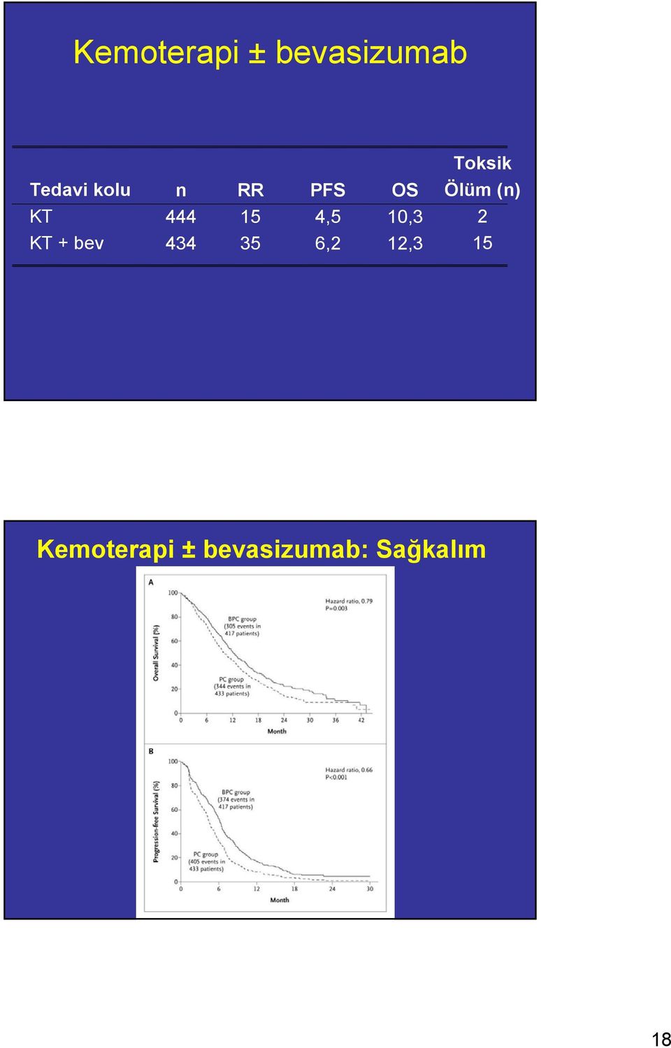 35 6,2 12,3 15 Kemoterapi ± bevasizumab: Sağkalım