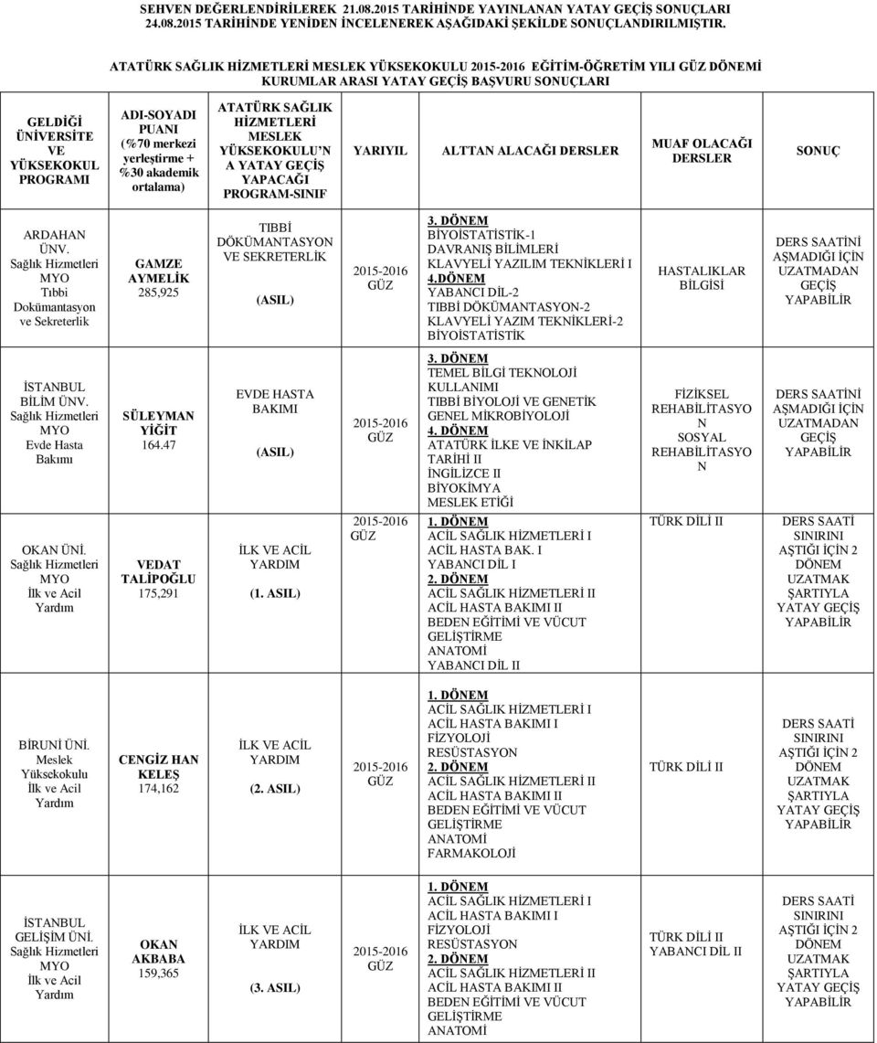 ortalama) ATATÜRK SAĞLIK HİZMETLERİ MESLEK YÜKSEKOKULU N A YAPACAĞI PROGRAM-SINIF YARIYIL ALTTAN ALACAĞI DERSLER MUAF OLACAĞI DERSLER SONUÇ ARDAHAN Dokümantasyon ve Sekreterlik GAMZE AYMELİK 285,925
