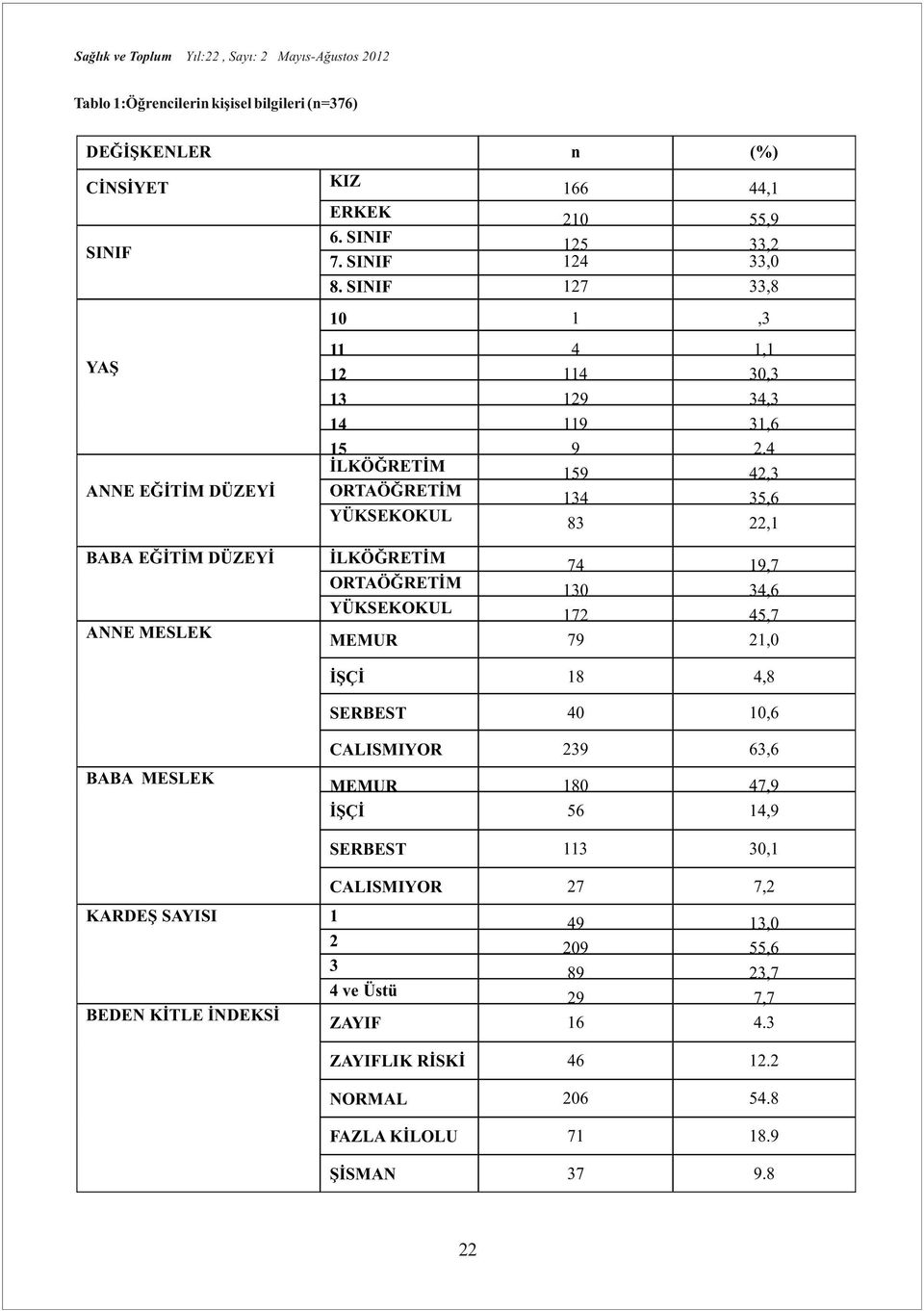 4 42,3 35,6 22,1 BABA EĞİTİM DÜZEYİ ANNE MESLEK 74 130 172 79 19,7 34,6 45,7 21,0 18 4,8 40 10,6 CALISMIYOR 239 63,6 180 47,9 14,9 3 30,1 CALISMIYOR 7,2