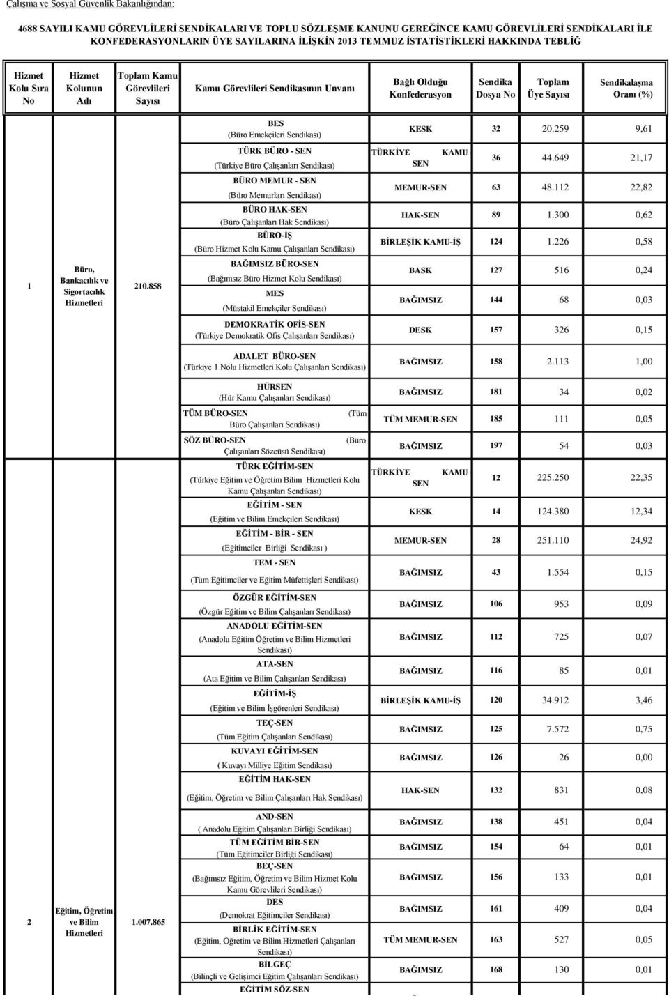 Sendikalaşma Oranı (%) BES (Büro Emekçileri KESK 32 20.259 9,61 TÜRK BÜRO - (Türkiye Büro Çalışanları 36 44.649 21,17 BÜRO MEMUR - (Büro Memurları MEMUR- 63 48.