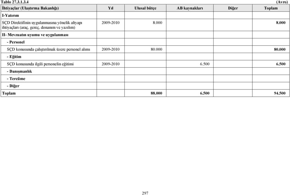 yönelik altyapı ihtiyaçları (araç, gereç, donanım ve yazılım) 2009-2010 8.000 8.