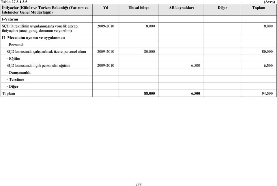 I-Yatırım SÇD Direktifinin uygulanmasına yönelik altyapı ihtiyaçları (araç, gereç, donanım ve yazılım) 2009-2010 8.000 8.