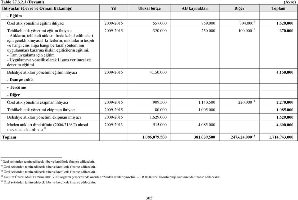 uygulanması kararına ilişkin eğiticilerin eğitimi. - Tam uygulama için eğitim - Uygulamaya yönelik olarak Lisans verilmesi ve denetim eğitimi 2009-2015 320.000 250.000 100.000 10 670.