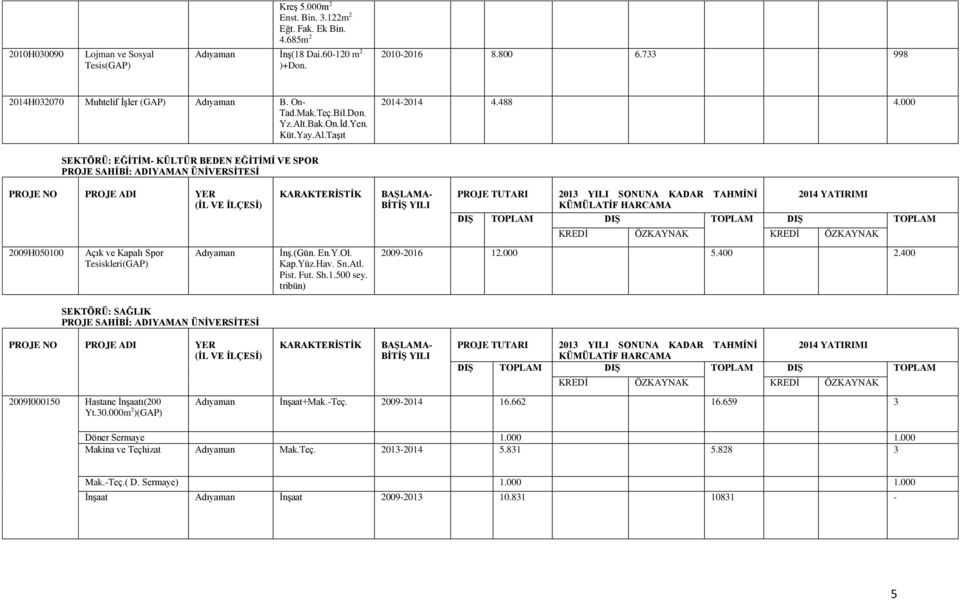 000 SEKTÖRÜ: EĞİTİM- KÜLTÜR BEDEN EĞİTİMİ VE SPOR PROJE SAHİBİ: ADIYAMAN ÜNİVERSİTESİ 2009H050100 Açık ve Kapalı Spor Tesiskleri(GAP) İnş.(Gün. En.Y.Ol. Kap.Yüz.Hav. Sn.Atl. Pist. Fut. Sh.1.500 sey.
