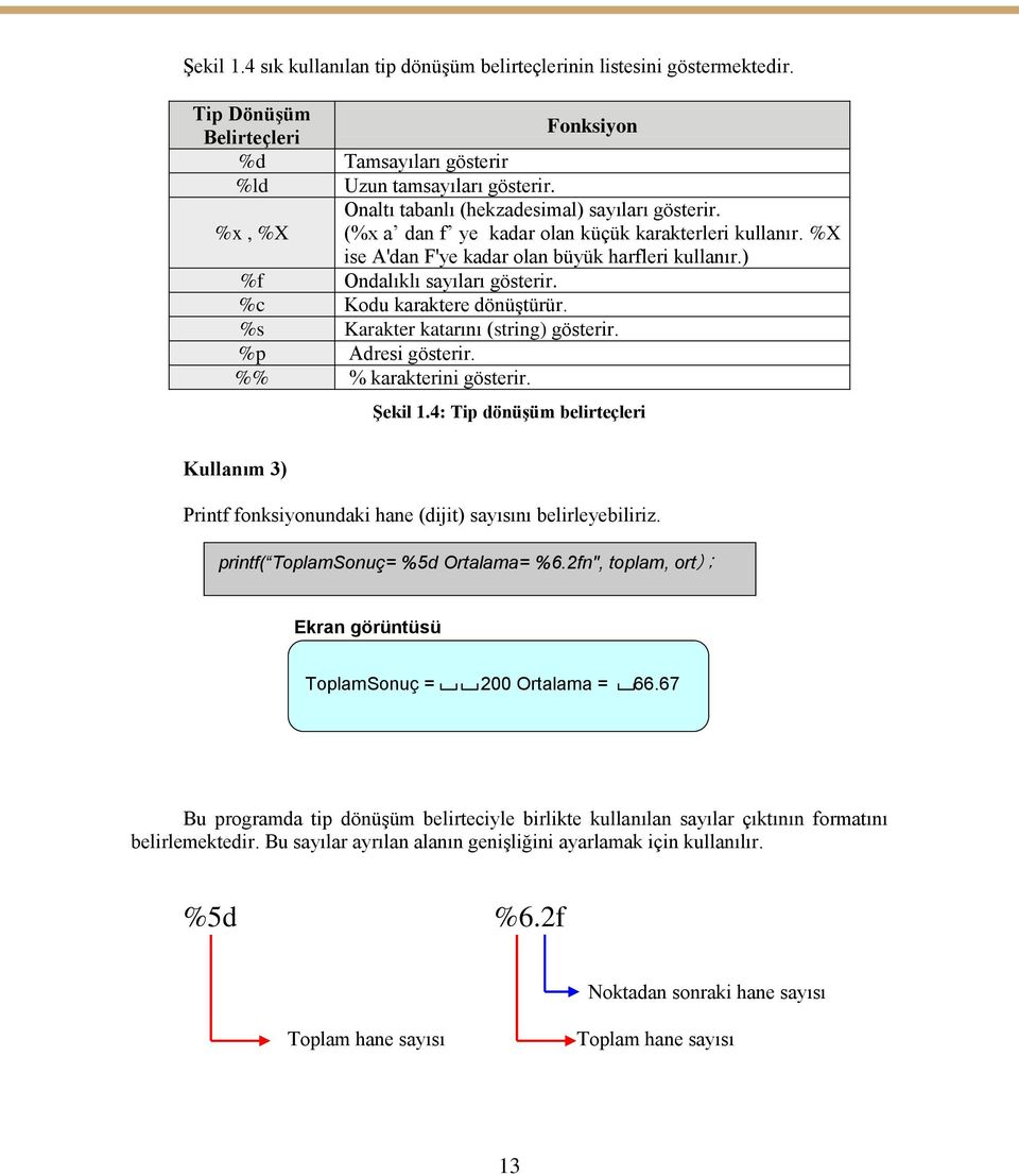 %c Kodu karaktere dönüştürür. %s Karakter katarını (string) gösterir. %p Adresi gösterir. %% % karakterini gösterir. Şekil 1.