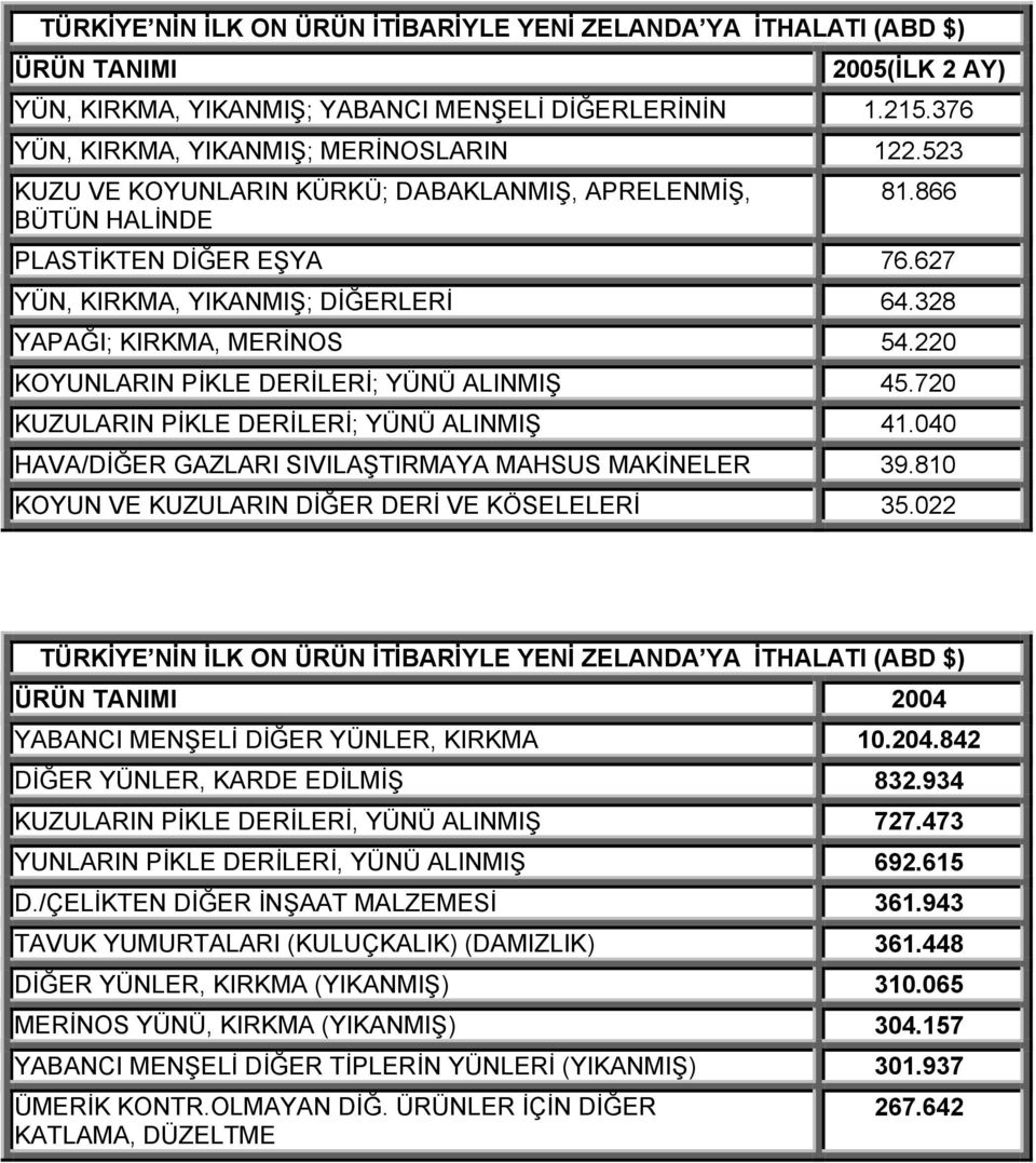 220 KOYUNLARIN PİKLE DERİLERİ; YÜNÜ ALINMIŞ 45.720 KUZULARIN PİKLE DERİLERİ; YÜNÜ ALINMIŞ 41.040 HAVA/DİĞER GAZLARI SIVILAŞTIRMAYA MAHSUS MAKİNELER 39.