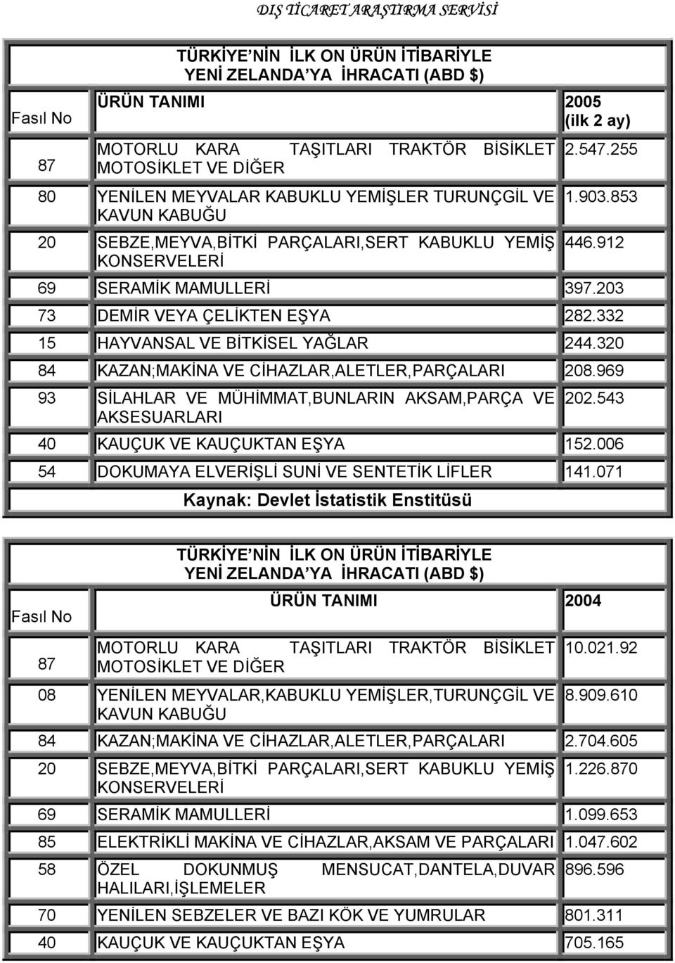 203 73 DEMİR VEYA ÇELİKTEN EŞYA 282.332 15 HAYVANSAL VE BİTKİSEL YAĞLAR 244.320 84 KAZAN;MAKİNA VE CİHAZLAR,ALETLER,PARÇALARI 208.969 93 SİLAHLAR VE MÜHİMMAT,BUNLARIN AKSAM,PARÇA VE AKSESUARLARI 202.