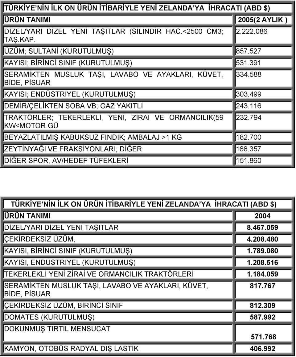 499 DEMİR/ÇELİKTEN SOBA VB; GAZ YAKITLI 243.116 TRAKTÖRLER; TEKERLEKLİ, YENİ, ZİRAİ VE ORMANCILIK(59 KW<MOTOR GÜ 232.794 BEYAZLATILMIŞ KABUKSUZ FINDIK; AMBALAJ >1 KG 182.