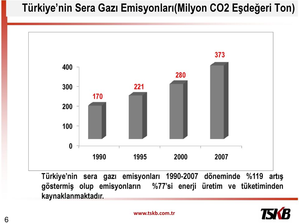 1990 1995 2000 2007 Türkiye nin sera gazı emisyonları 1990-2007 döneminde %119