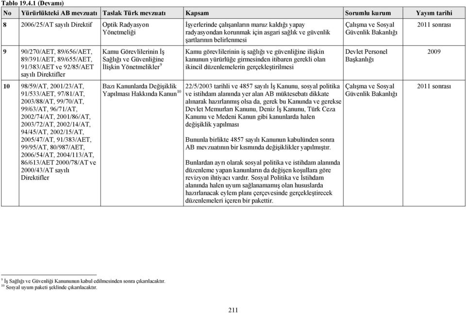 radyasyondan korunmak için asgari sağlık ve güvenlik şartlarının belirlenmesi 2011 sonrası 9 90/270/AET, 89/656/AET, 89/391/AET, 89/655/AET, 91/383/AET ve 92/85/AET sayılı Direktifler Kamu