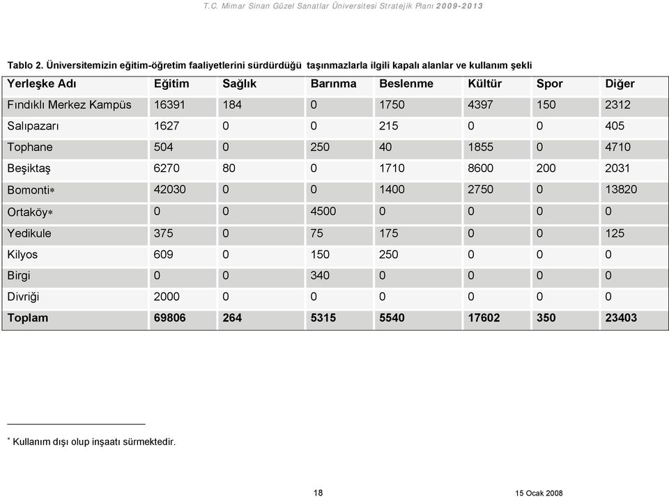 Beslenme Kültür Spor Diğer Fındıklı Merkez Kampüs 16391 184 0 1750 4397 150 2312 Salıpazarı 1627 0 0 215 0 0 405 Tophane 504 0 250 40 1855 0 4710