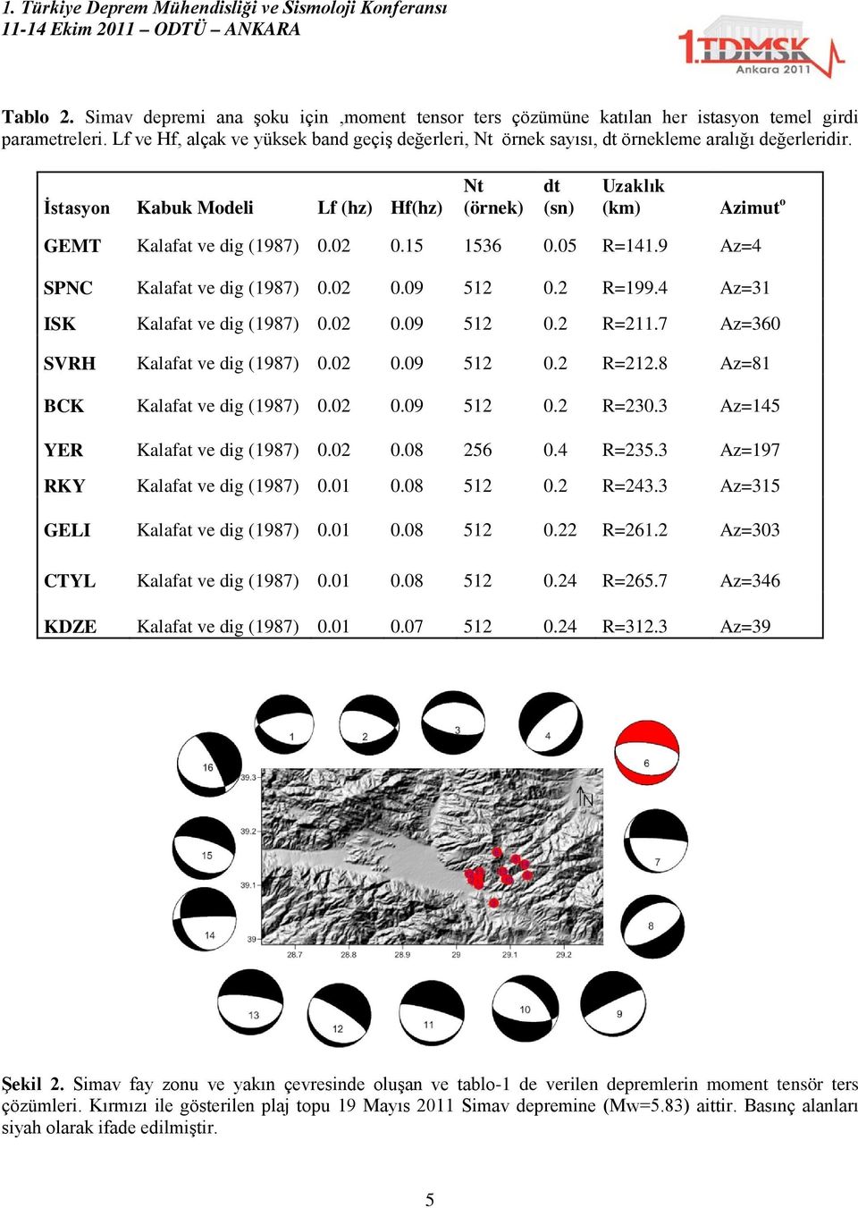 İstasyon Kabuk Modeli Lf (hz) Hf(hz) Nt (örnek) dt (sn) Uzaklık (km) Azimut o GEMT Kalafat ve dig (1987) 0.02 0.15 1536 0.05 R=141.9 Az=4 SPNC Kalafat ve dig (1987) 0.02 0.09 512 0.2 R=199.