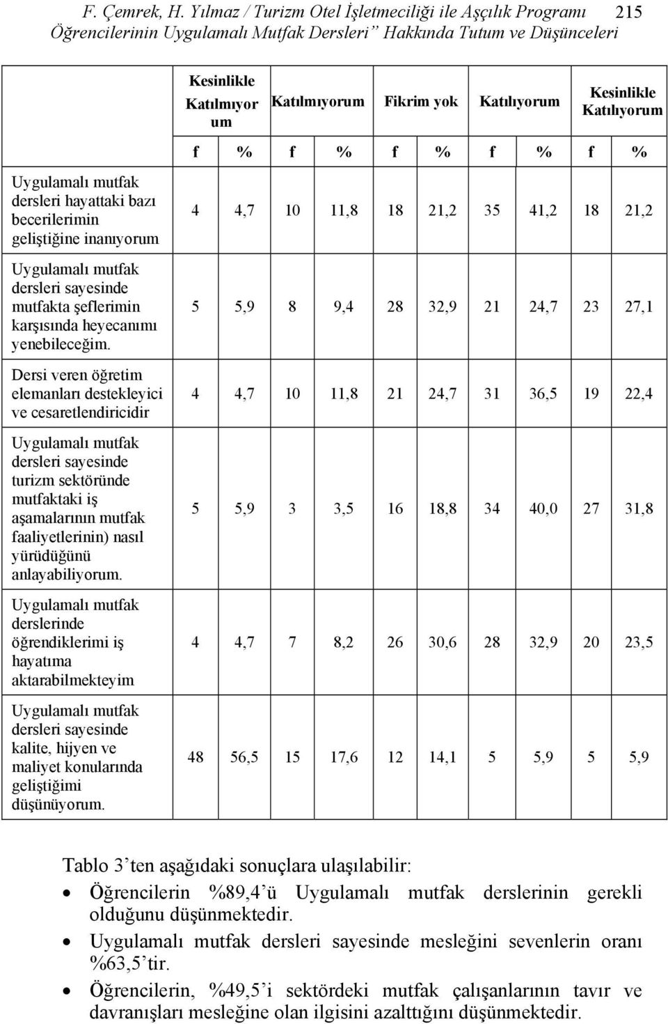 Kesinlikle Katılıyorum f % f % f % f % f % dersleri hayattaki bazı becerilerimin geliştiğine inanıyorum mutfakta şeflerimin karşısında heyecanımı yenebileceğim.