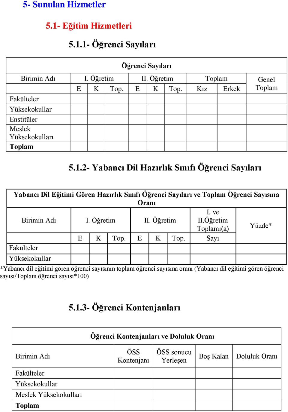 2- Yabancı Dil Hazırlık Sınıfı Öğrenci Sayıları Yabancı Dil Eğitimi Gören Hazırlık Sınıfı Öğrenci Sayıları ve Öğrenci Sayısına Oranı I. ve Birimin Adı I. Öğretim II. Öğretim II.Öğretim ı(a) Yüzde* E K Top.