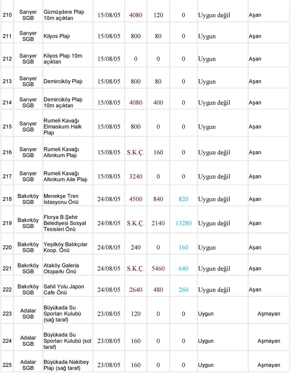 K.Ç. 160 0 Uygun değil Aşan 217 Rumeli Kavağı Altınkum Aile Plajı 15/08/05 3240 0 0 Uygun değil Aşan 218 Bakırköy 219 Bakırköy Menekşe Tren İstasyonu Florya B.
