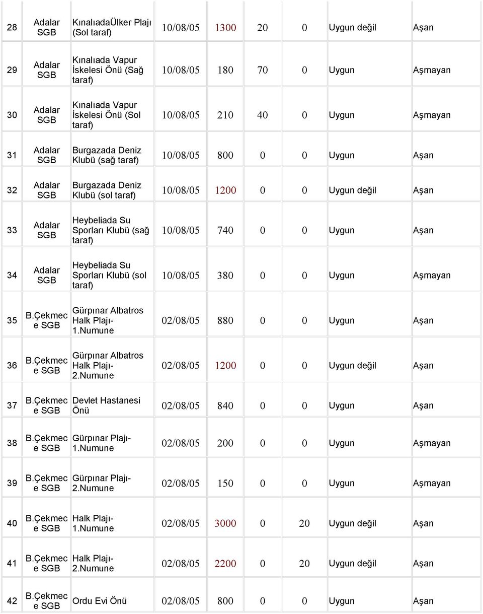 Su Sporları Klubü (sol 10/08/05 380 0 0 Uygun Aşmayan 35 B.Çekmec e 36 B.Çekmec e 37 B.