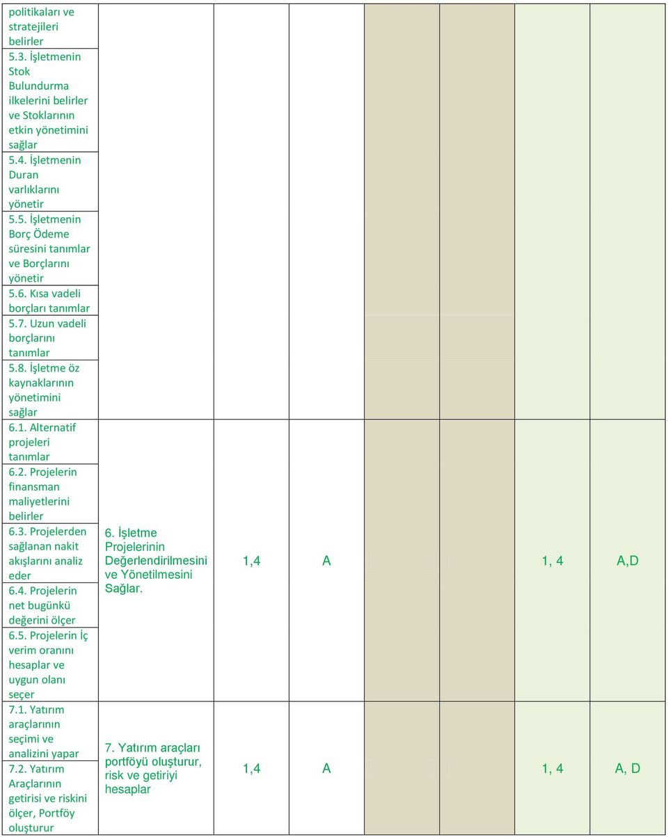 Projelerin finansman maliyetlerini belirler 6.3. Projelerden sağlanan nakit akışlarını analiz eder 6.4. Projelerin net bugünkü değerini ölçer 6.5.