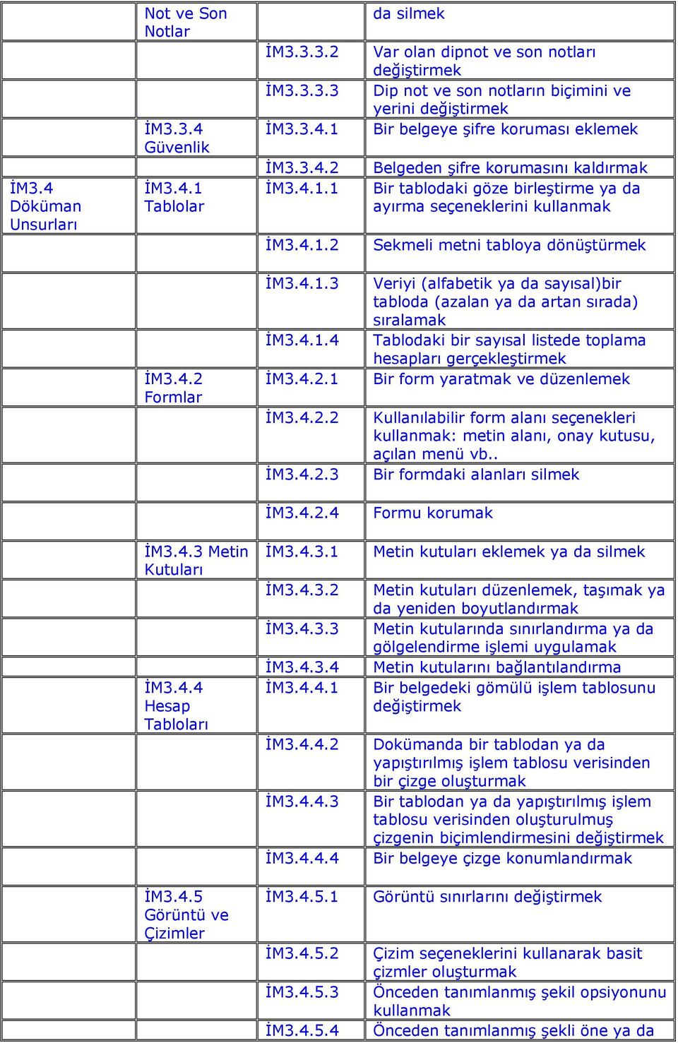 İM3.3.4.2 İM3.4.1.