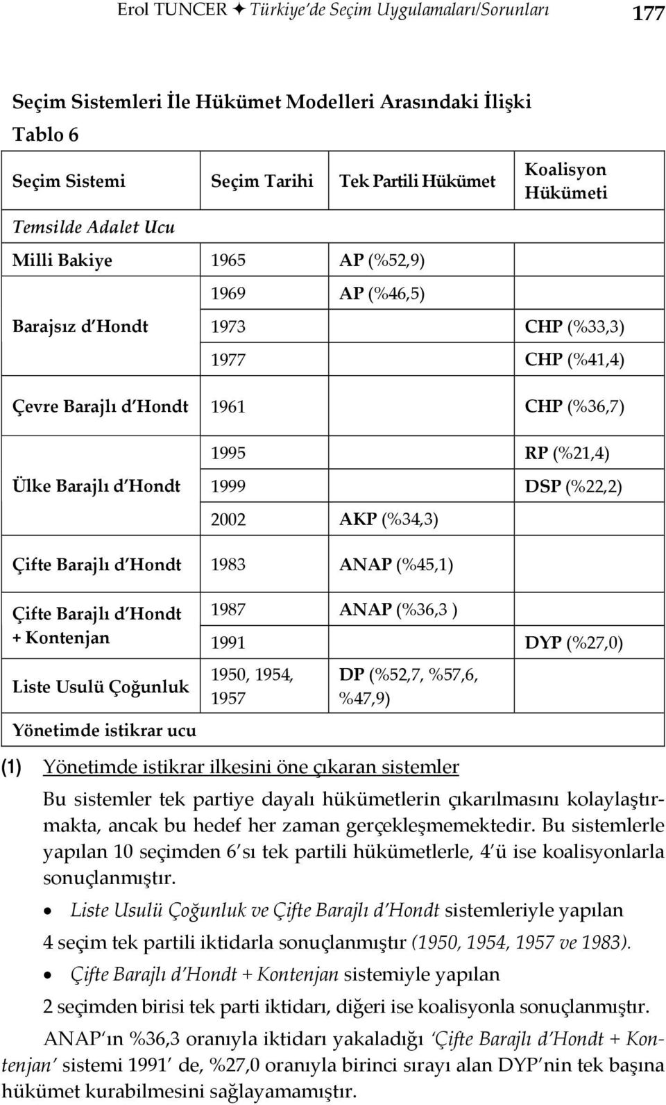 1987 ANAP (%36,3 ) + Kontenjan 1991 DYP (%27,0) Yönetimde istikrar ucu 1950, 1954, 1957 DP (%52,7, %57,6, %47,9) (1) Yönetimde istikrar ilkesini öne çıkaran sistemler Bu sistemler tek partiye dayalı