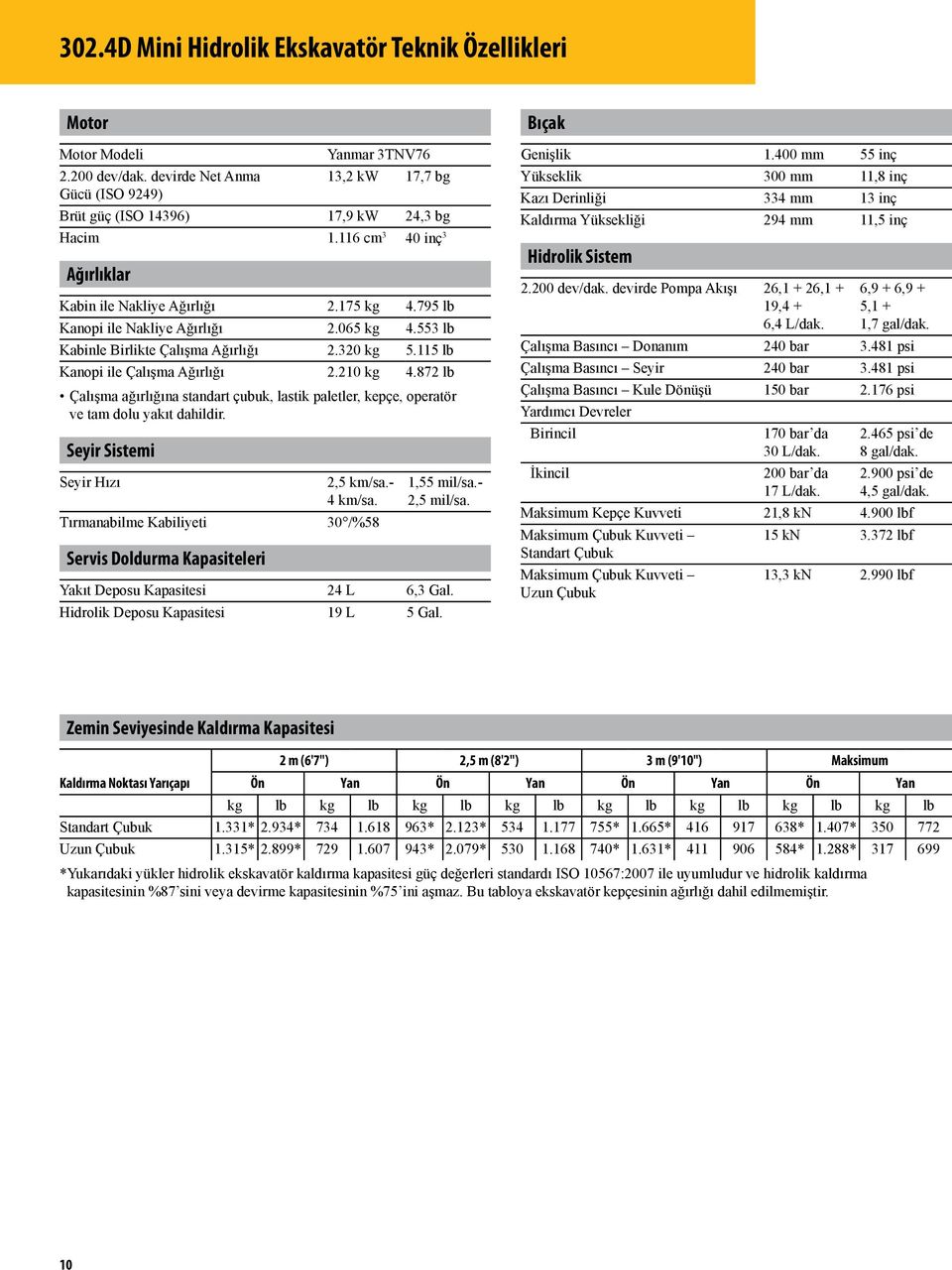 115 lb Kanopi ile Çalışma Ağırlığı 2.210 kg 4.872 lb Çalışma ağırlığına standart çubuk, lastik paletler, kepçe, operatör ve tam dolu yakıt dahildir. Seyir Sistemi Seyir Hızı 2,5 km/sa.- 4 km/sa.