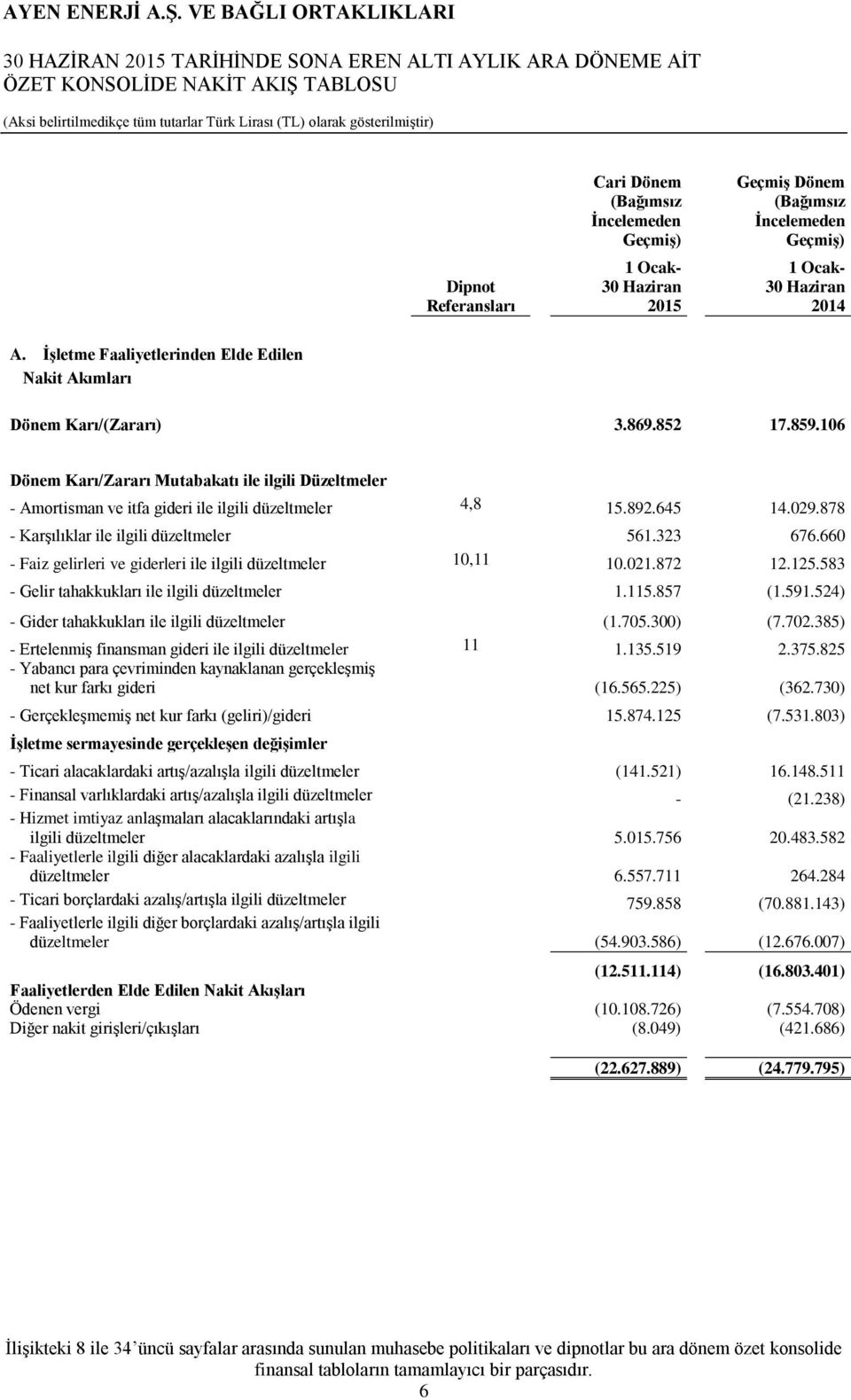 106 Dönem Karı/Zararı Mutabakatı ile ilgili Düzeltmeler - Amortisman ve itfa gideri ile ilgili düzeltmeler 4,8 15.892.645 14.029.878 - Karşılıklar ile ilgili düzeltmeler 561.323 676.