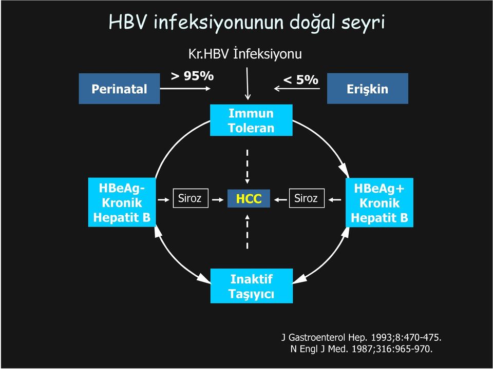 Kronik Hepatit B Siroz HCC Siroz HBeAg+ Kronik Hepatit B