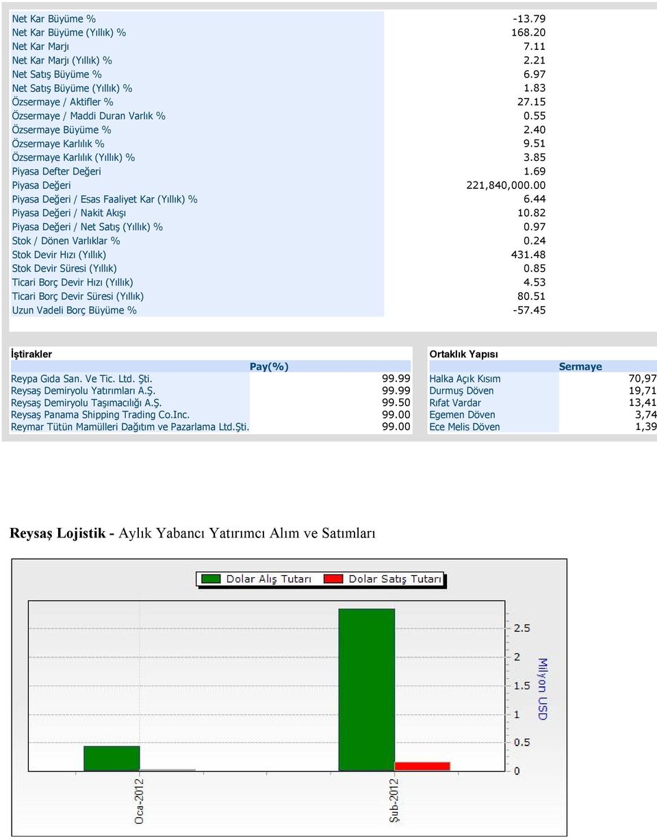 00 Piyasa Değeri / Esas Faaliyet Kar (Yıllık) % 6.44 Piyasa Değeri / Nakit Akışı 10.82 Piyasa Değeri / Net Satış (Yıllık) % 0.97 Stok / Dönen Varlıklar % 0.24 Stok Devir Hızı (Yıllık) 431.