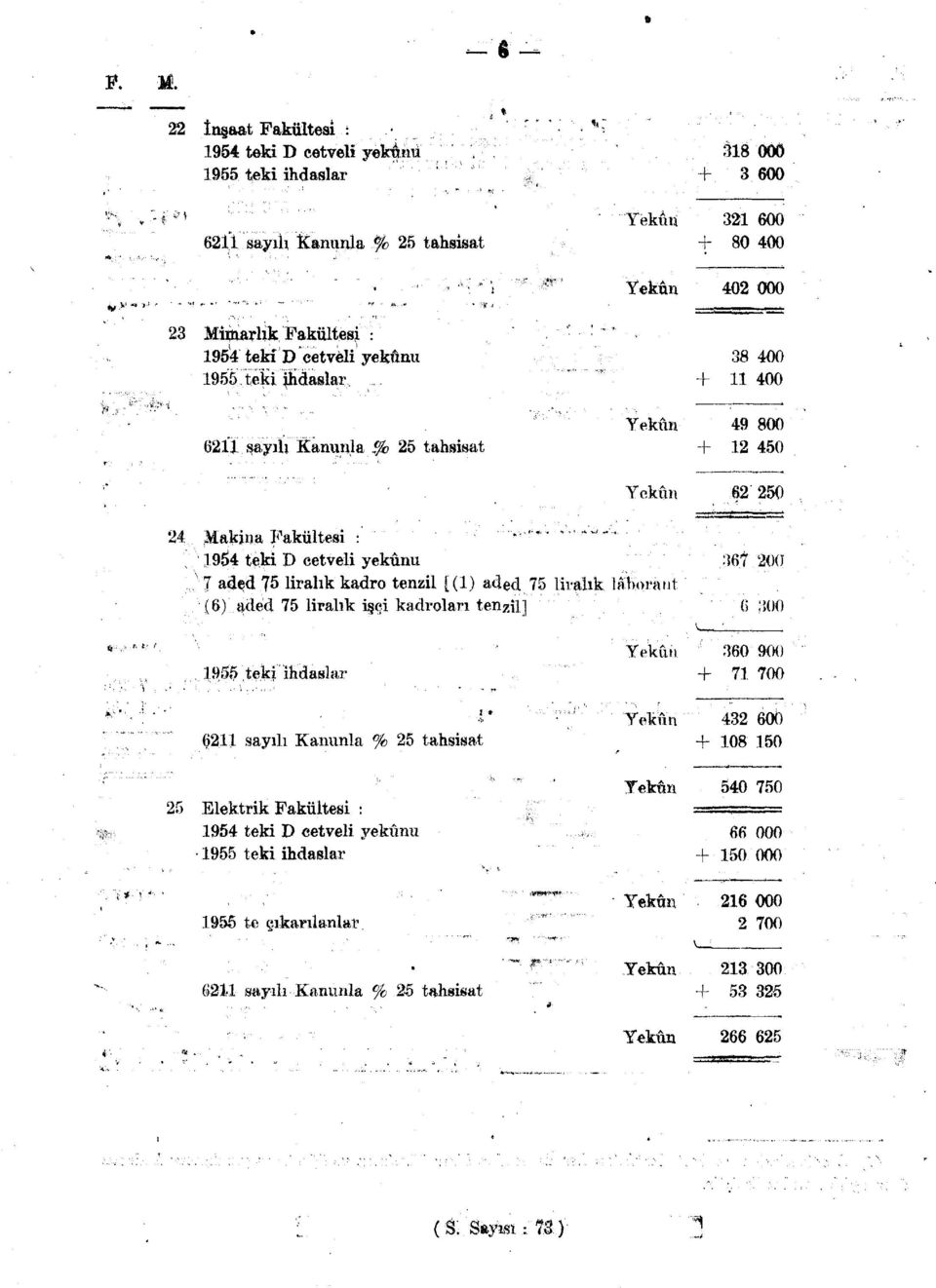 Makina Fakültesi : ^ "' 9 >4 teki D cetveli yekûnu 7 açled 75 liralık kadro tenzil [() aded 75 liralık laborant (6) aded 75 liralık işçi kadroları tenzil] 367 6 3