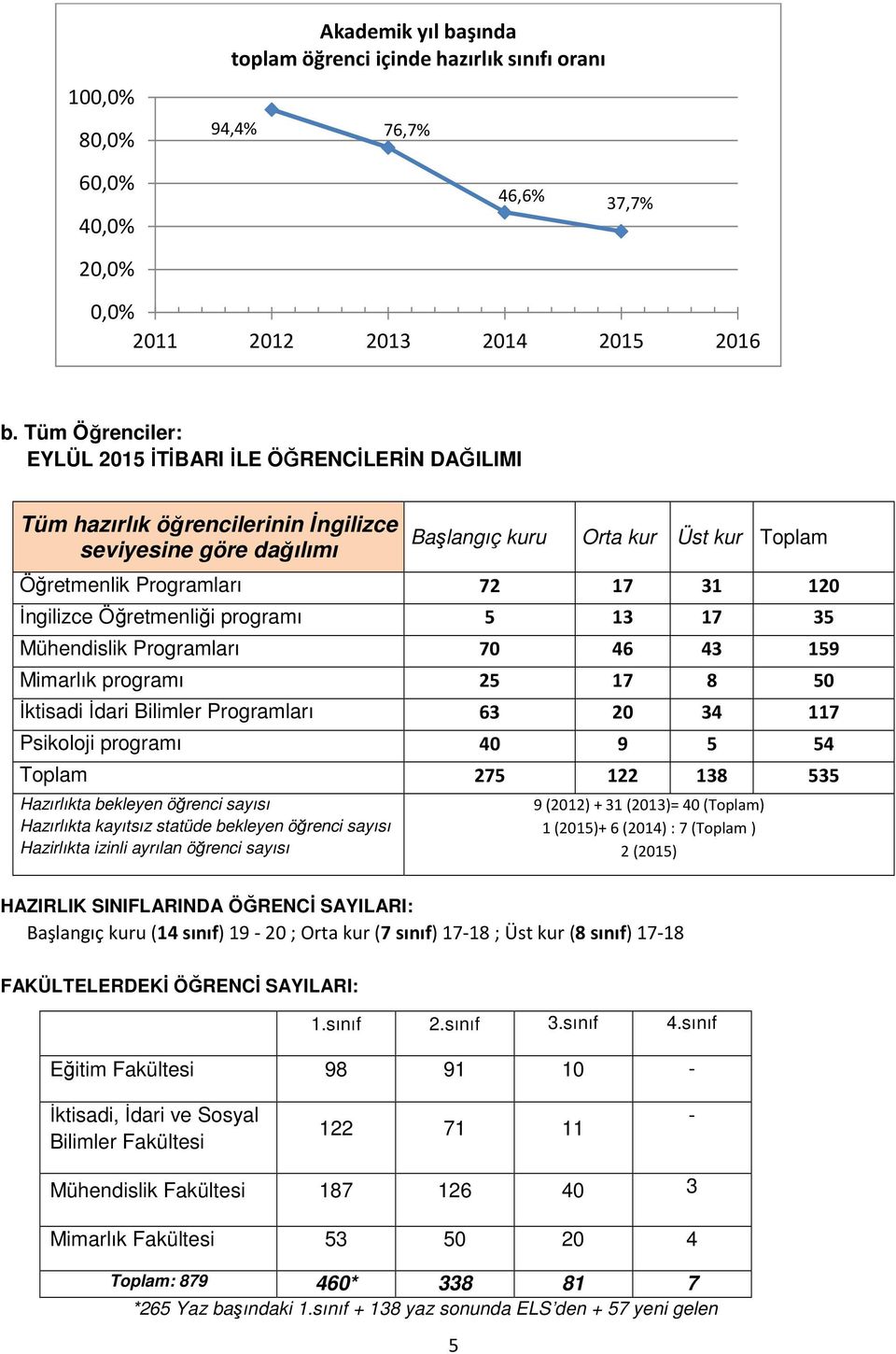 İngilizce Öğretmenliği programı 5 13 17 35 Mühendislik Programları 70 46 43 159 Mimarlık programı 25 17 8 50 İktisadi İdari Bilimler Programları 63 20 34 117 Psikoloji programı 40 9 5 54 Toplam 275