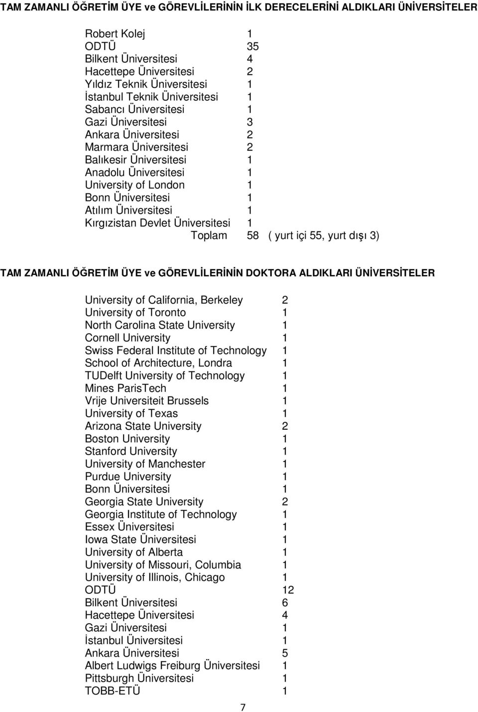 Atılım Üniversitesi 1 Kırgızistan Devlet Üniversitesi 1 Toplam 58 ( yurt içi 55, yurt dışı 3) TAM ZAMANLI ÖĞRETİM ÜYE ve GÖREVLİLERİNİN DOKTORA ALDIKLARI ÜNİVERSİTELER University of California,