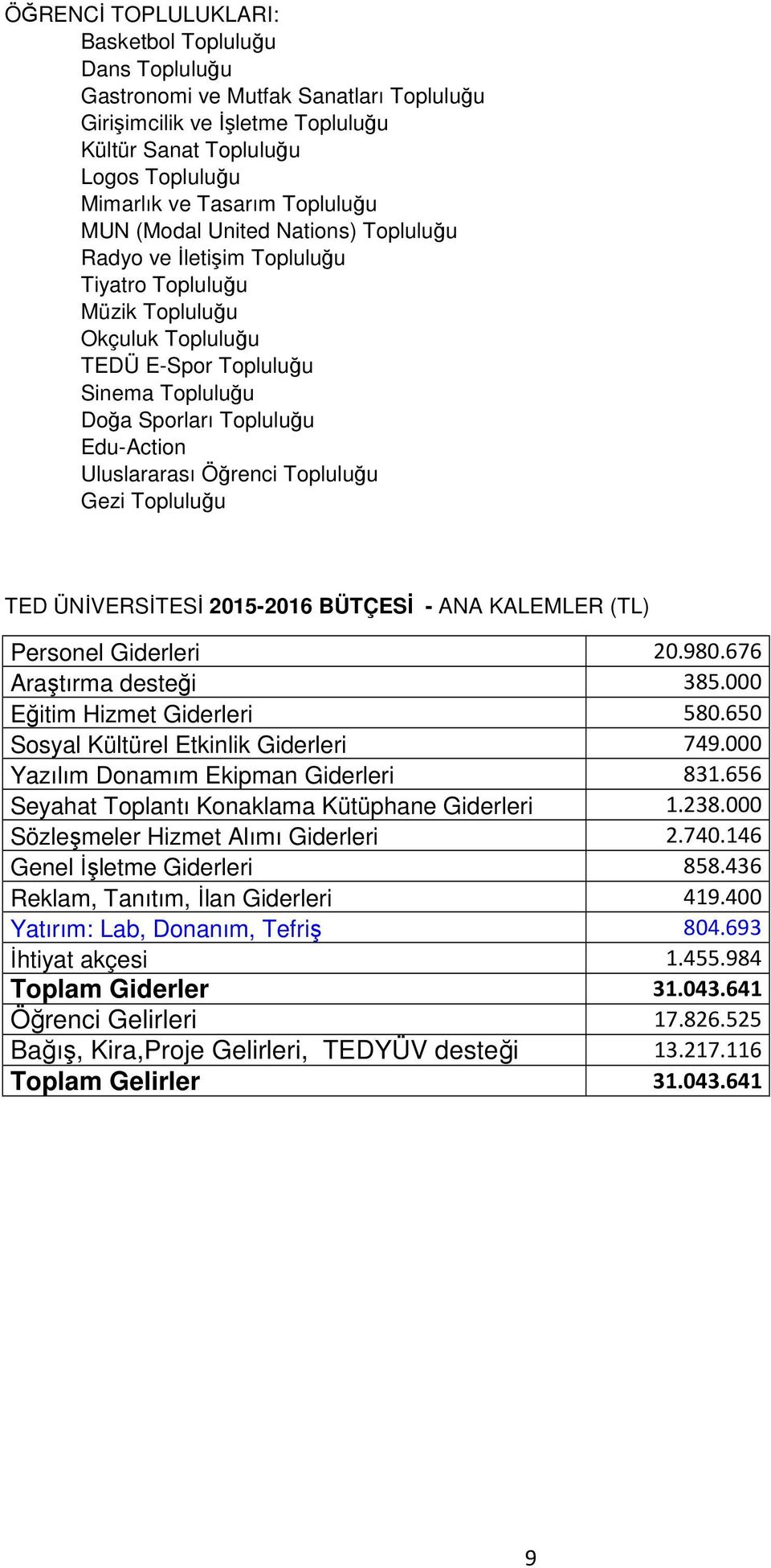 Edu-Action Uluslararası Öğrenci Topluluğu Gezi Topluluğu TED ÜNİVERSİTESİ 2015-2016 BÜTÇESİ - ANA KALEMLER (TL) Personel Giderleri 20.980.676 Araştırma desteği 385.000 Eğitim Hizmet Giderleri 580.