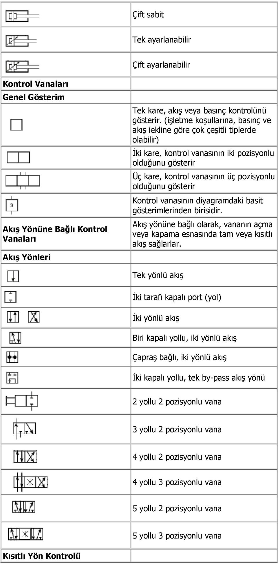 gösterir Kontrol vanasının diyagramdaki basit gösterimlerinden birisidir. Akış yönüne bağlı olarak, vananın açma veya kapama esnasında tam veya kısıtlı akış sağlarlar.