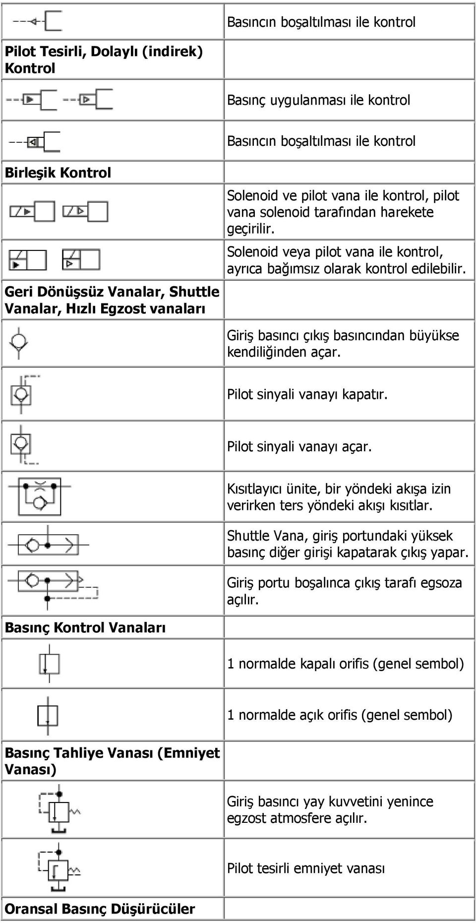 Giriş basıncı çıkış basıncından büyükse kendiliğinden açar. Pilot sinyali vanayı kapatır. Pilot sinyali vanayı açar.