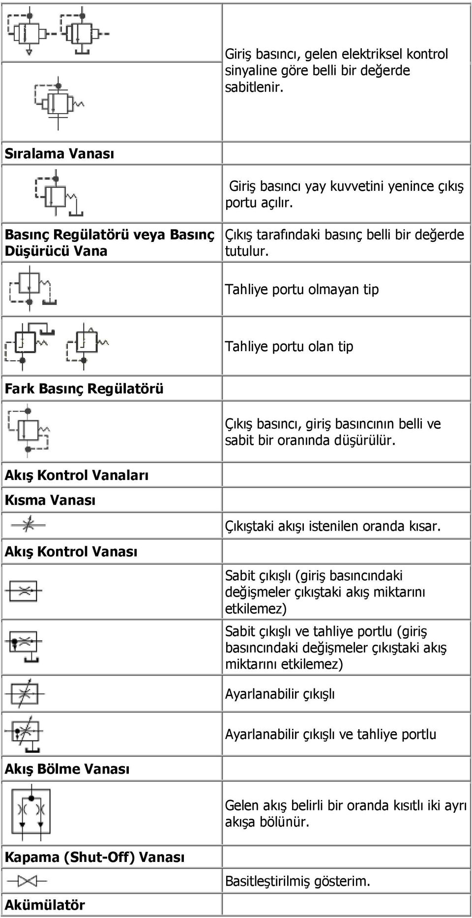 Tahliye portu olmayan tip Tahliye portu olan tip Fark Basınç Regülatörü Çıkış basıncı, giriş basıncının belli ve sabit bir oranında düşürülür.