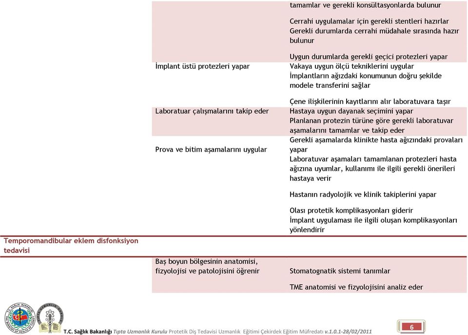 transferini sağlar Çene ilişkilerinin kayıtlarını alır laboratuvara taşır Hastaya uygun dayanak seçimini Planlanan protezin türüne göre gerekli laboratuvar aşamalarını tamamlar ve takip eder Gerekli