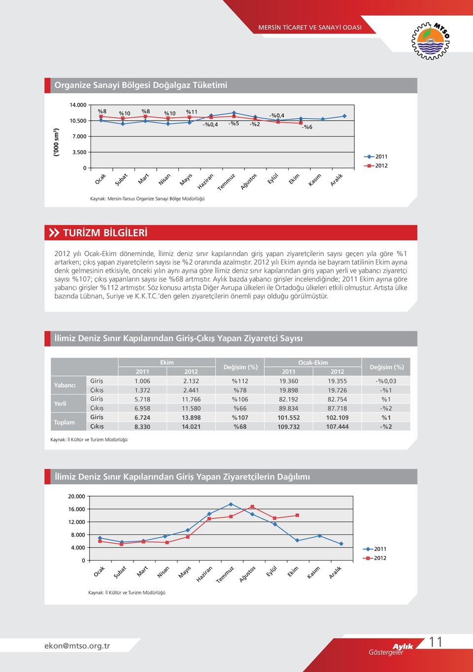 5 %8 %1 %8 %1 %11 -%,4 -%5 -%2 Ocak -%,4 -%6 211 212 Kaynak: Mersin-Tarsus Organize Sanayi Bölge Müdürlüğü TURİZM BİLGİLERİ 212 yılı Ocak- döneminde, İlimiz deniz sınır kapılarından giriş yapan