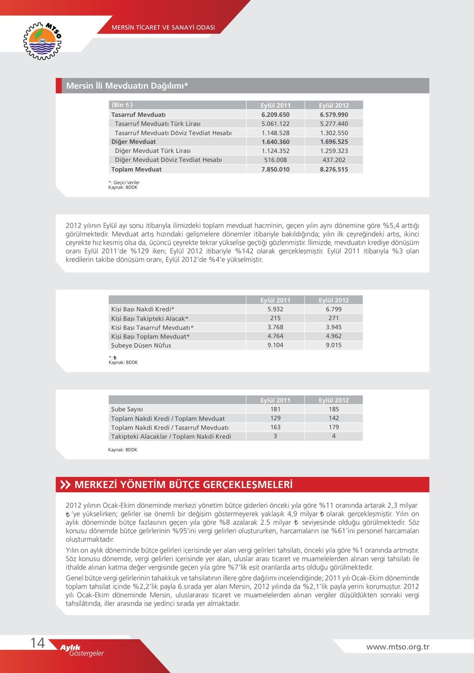 515 212 yılının ayı sonu itibarıyla ilimizdeki toplam mevduat hacminin, geçen yılın aynı dönemine göre %5,4 arttığı görülmektedir.