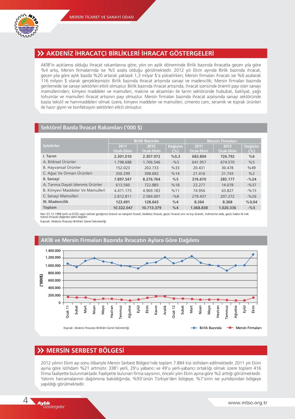 212 yılı ayında Birlik bazında ihracat, geçen yıla göre aylık bazda %2 artarak yaklaşık 1,3 milyar $ a yükselirken; Mersin firmaları ihracatı ise %6 azalarak 116 milyon $ olarak gerçekleşmiştir.