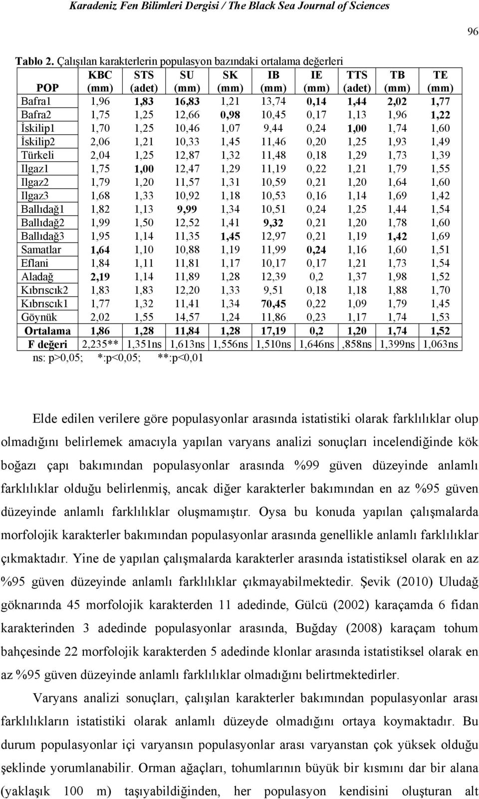 0,17 1,13 1,96 1,22 İskilip1 1,70 1,25 10,46 1,07 9,44 0,24 1,00 1,74 1,60 İskilip2 2,06 1,21 10,33 1,45 11,46 0,20 1,25 1,93 1,49 Türkeli 2,04 1,25 12,87 1,32 11,48 0,18 1,29 1,73 1,39 Ilgaz1 1,75