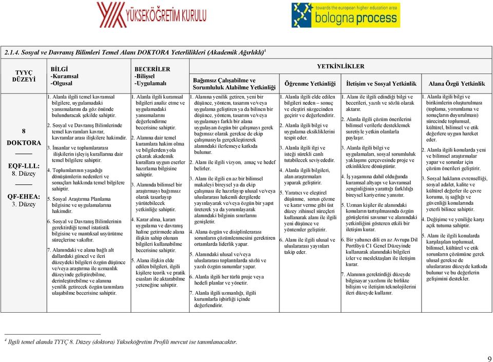 Özgü Yetkinlik 8 DOKTORA 8. Düzey 3. Düzey 1. Alanla ilgili temel kavramsal bilgilere, uygulamadaki yansımalarını da göz önünde bulunduracak şekilde 2.