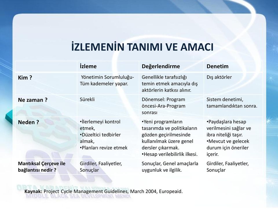 İlerlemeyi kontrol etmek, Düzeltici tedbirler almak, Planları revize etmek Girdiler, Faaliyetler, Sonuçlar Yeni programların tasarımda ve politikaların gözden geçirilmesinde kullanılmak üzere genel