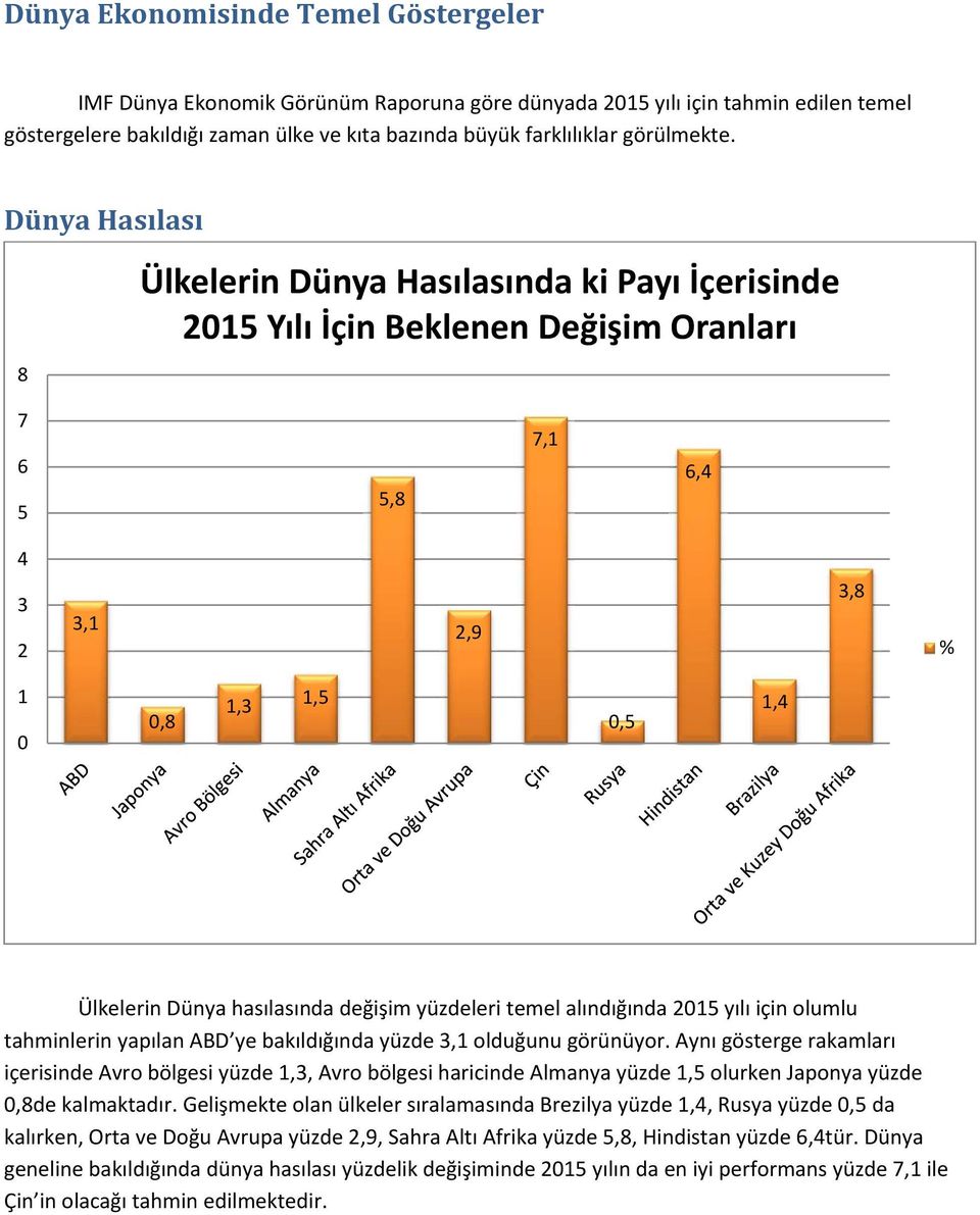 Dünya Hasılası 8 Ülkelerin Dünya Hasılasında ki Payı İçerisinde 2015 Yılı İçin Beklenen Değişim Oranları 7 6 5 5,8 7,1 6,4 4 3 2 3,1 2,9 3,8 % 1 0 0,8 1,3 1,5 0,5 1,4 Ülkelerin Dünya hasılasında