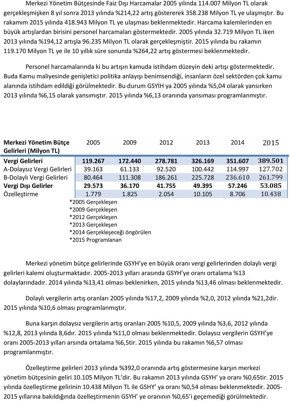 719 Milyon TL iken 2013 yılında %194,12 artışla 96.235 Milyon TL olarak gerçekleşmiştir. 2015 yılında bu rakamın 119.