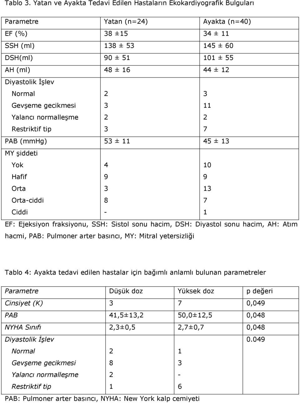 Diyastolik İşlev Normal Gevşeme gecikmesi Yalancı normalleşme Restriktif tip 11 7 PAB (mmhg) 5 ± 11 45 ± 1 MY şiddeti Yok Hafif Orta Orta-ciddi Ciddi 4 9 8-10 9 1 7 1 EF: Ejeksiyon fraksiyonu, SSH: