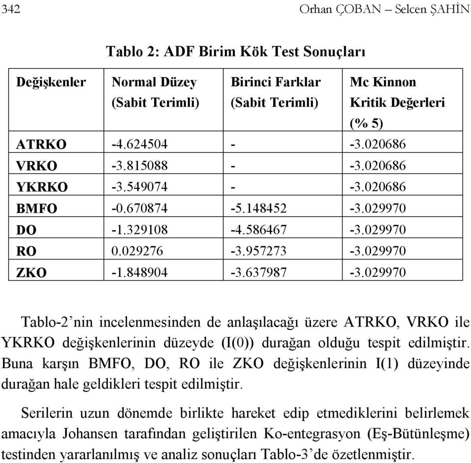 029970 Tablo-2 nin incelenmesinden de anlaşılacağı üzere ATRKO, VRKO ile YKRKO değişkenlerinin düzeyde (I(0)) durağan olduğu tespit edilmiştir.