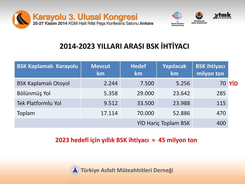 256 70 Bölünmüş Yol 5.358 29.000 23.642 285 Tek Platformlu Yol 9.512 33.500 23.