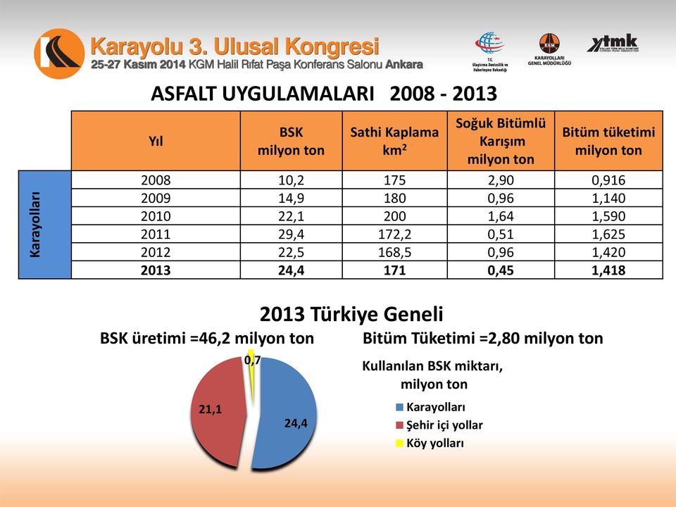 172,2 0,51 1,625 2012 22,5 168,5 0,96 1,420 2013 24,4 171 0,45 1,418 2013 Türkiye Geneli BSK üretimi =46,2 milyon