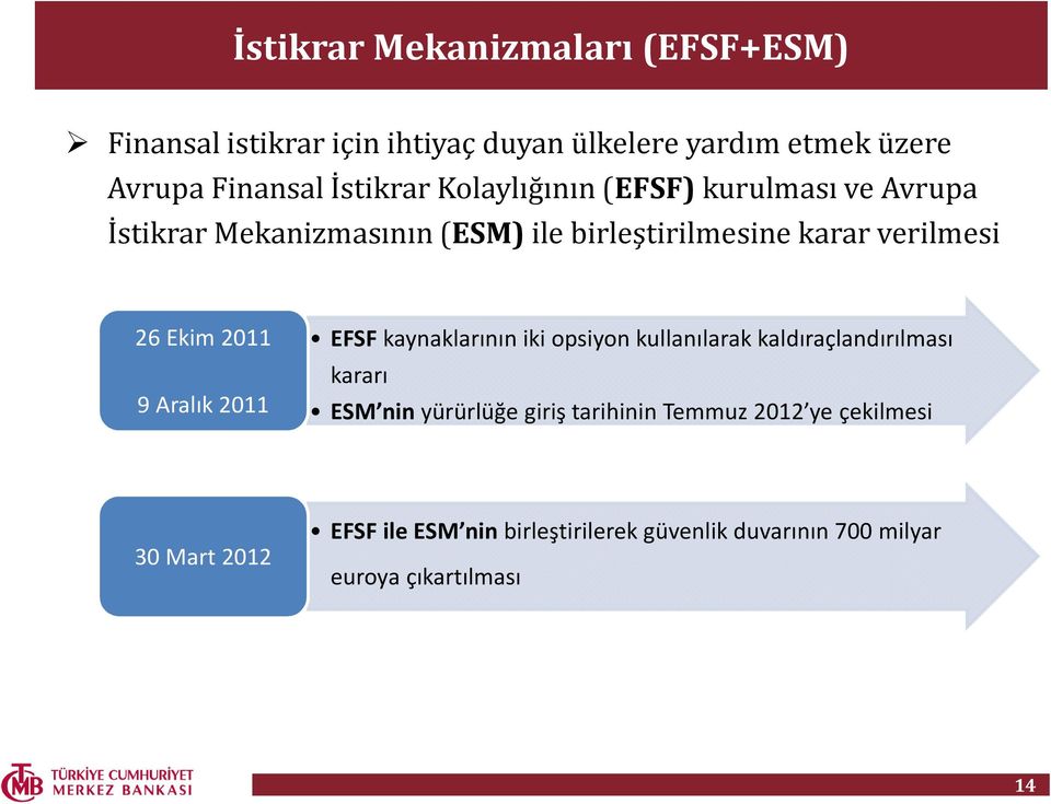 Ekim 211 9 Aralık 211 EFSF kaynaklarının iki opsiyon kullanılarak kaldıraçlandırılması kararı ESM ninyürürlüğe giriş