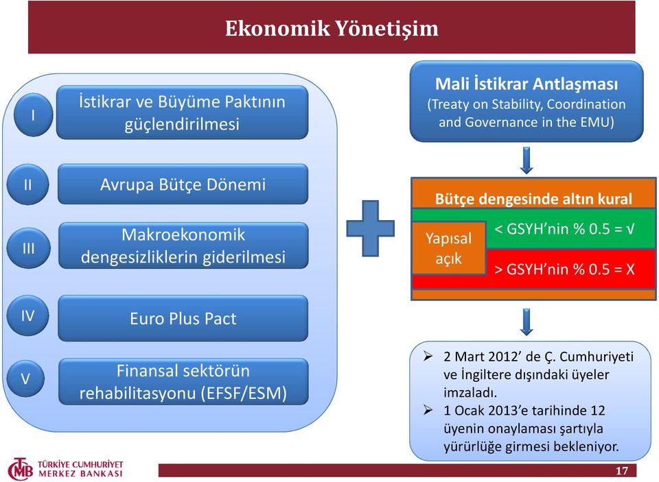 açık < GSYH nin %.5 = > GSYH nin %.5 = X IV V Euro Plus Pact Finansal sektörün rehabilitasyonu (EFSF/ESM) 2 Mart 212 de Ç.