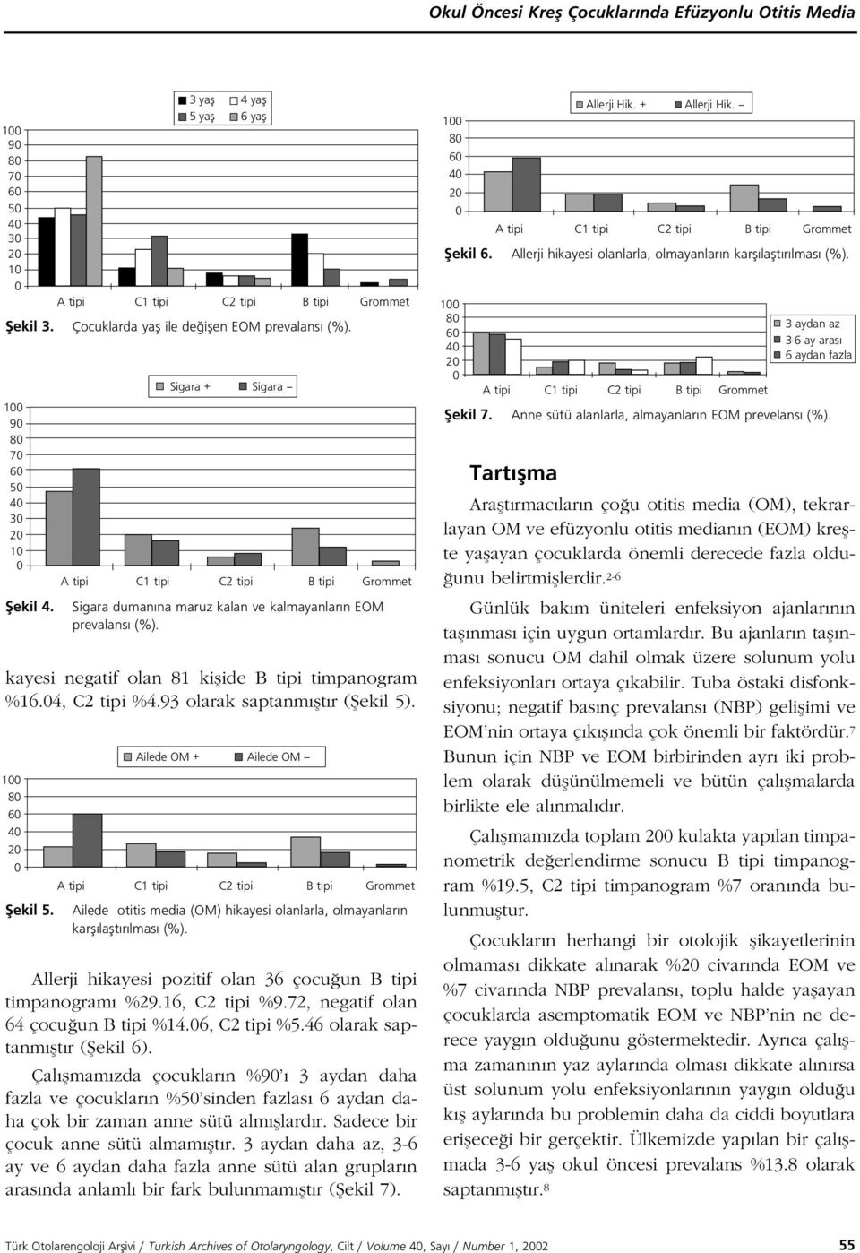 Ailede OM + Ailede OM 1 fiekil 5. Ailede otitis media (OM) hikayesi olanlarla, olmayanlar n karfl laflt r lmas (%). Allerji hikayesi pozitif olan 36 çocu un B tipi timpanogram %29.16, C2 tipi %9.